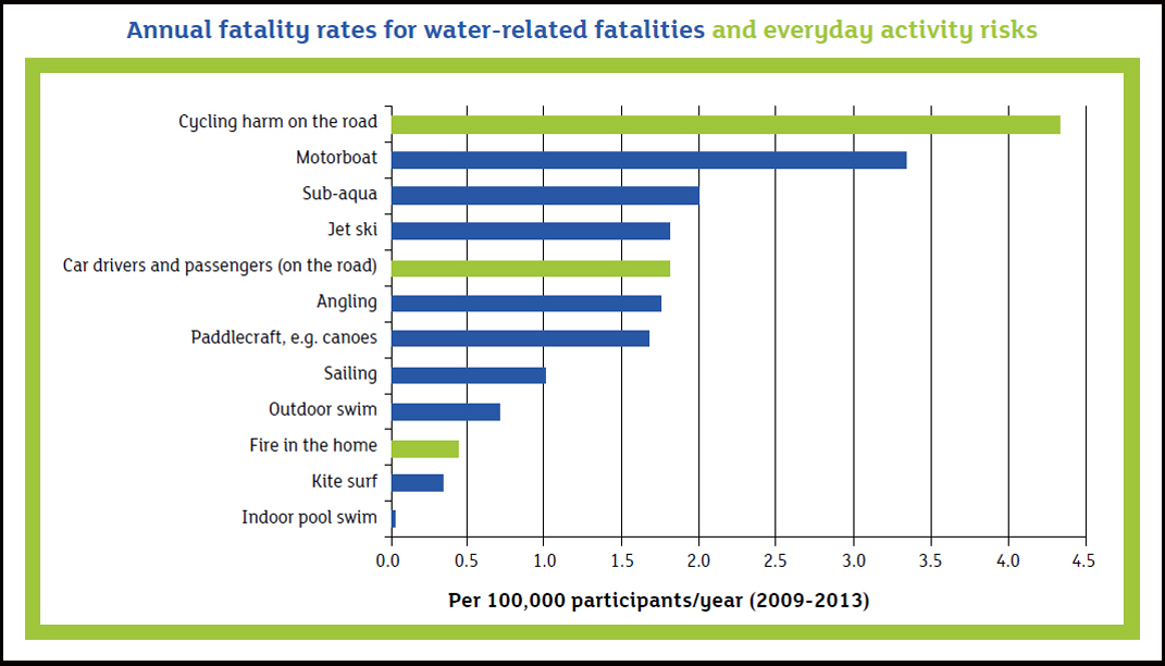 Graph from RoSPA showing different activities and their risk levels, outdoor swimming near the bottom